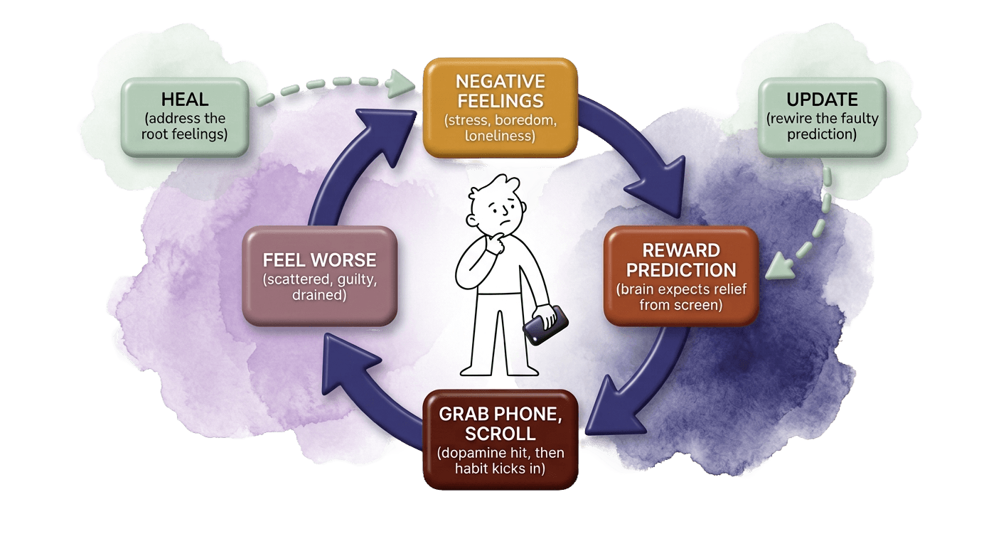 The doomscrolling loop: negative feelings, reward prediction, grab phone, feel worse — two intervention points